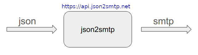 Simple call diagram of json2smtp proxy for sending email using json and connection to smtp server